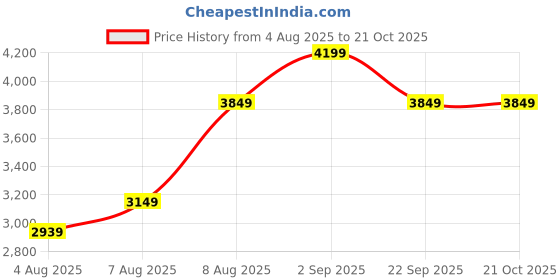 tatacliq.com Arrow Navy Slim Fit Blazer arrow Price History Graph from 4 Aug 2025 to 20 Oct 2025