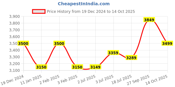 tatacliq.com Arrow Navy Slim Fit Blazer arrow Price History Graph from 19 Dec 2024 to 14 Oct 2025