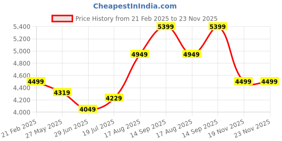 tatacliq.com Arrow Navy Slim Fit Checks Blazer arrow Price History Graph from 21 Feb 2025 to 23 Nov 2025