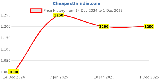 tatacliq.com Arrow Navy Slim Fit Flat Front Trousers arrow Price History Graph from 14 Dec 2024 to 1 Dec 2025