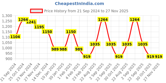 tatacliq.com Arrow Navy Slim Fit Self Design Flat Front Trousers arrow Price History Graph from 21 Sep 2024 to 25 Nov 2025