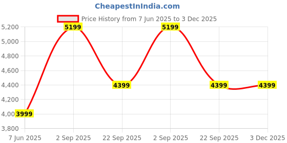 tatacliq.com Arrow Navy Slim Fit Self Pattern Blazer arrow Price History Graph from 7 Jun 2025 to 3 Dec 2025