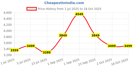 tatacliq.com Arrow Navy Slim Fit Self Pattern Blazer arrow Price History Graph from 1 Jul 2025 to 17 Oct 2025
