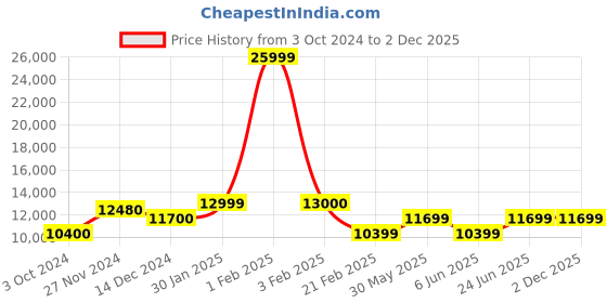 tatacliq.com Arrow Navy Slim Fit Self Pattern Three Piece Suits arrow Price History Graph from 3 Oct 2024 to 1 Dec 2025