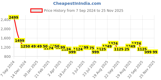 tatacliq.com Arrow Navy Slim Fit Self Pattern Trousers arrow Price History Graph from 7 Sep 2024 to 25 Nov 2025