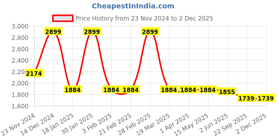 tatacliq.com Arrow Navy Slim Fit Self Pattern Trousers arrow Price History Graph from 23 Nov 2024 to 1 Dec 2025