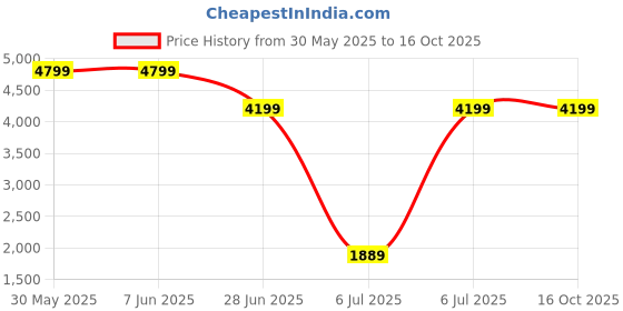 tatacliq.com Arrow Navy Slim Fit Self Pattern Trousers arrow Price History Graph from 30 May 2025 to 15 Oct 2025