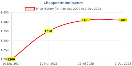 tatacliq.com Arrow Navy Slim Fit Shirt arrow Price History Graph from 20 Dec 2024 to 3 Dec 2025