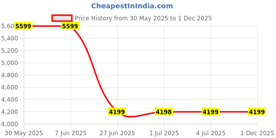 tatacliq.com Arrow Navy Slim Fit Texture Blazer arrow Price History Graph from 30 May 2025 to 30 Nov 2025