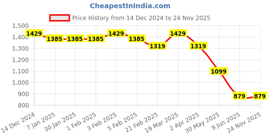 tatacliq.com Arrow Navy Slim Fit Texture Trousers arrow Price History Graph from 14 Dec 2024 to 24 Nov 2025