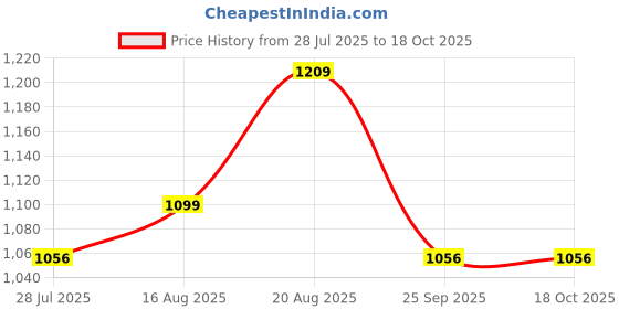 tatacliq.com Arrow Navy Slim Fit Texture Trousers arrow Price History Graph from 28 Jul 2025 to 18 Oct 2025