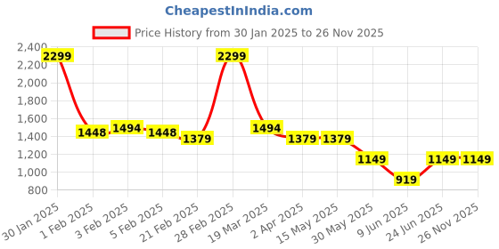 tatacliq.com Arrow Navy Slim Fit Trousers arrow Price History Graph from 30 Jan 2025 to 25 Nov 2025