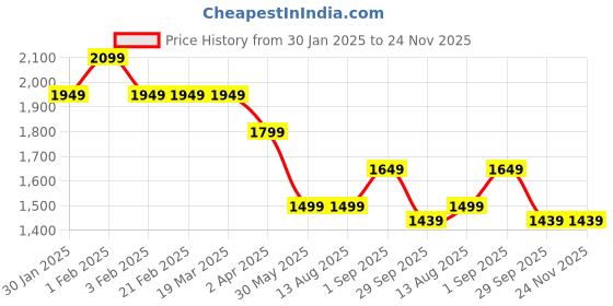 tatacliq.com Arrow Navy Slim Fit Trousers arrow Price History Graph from 30 Jan 2025 to 24 Nov 2025