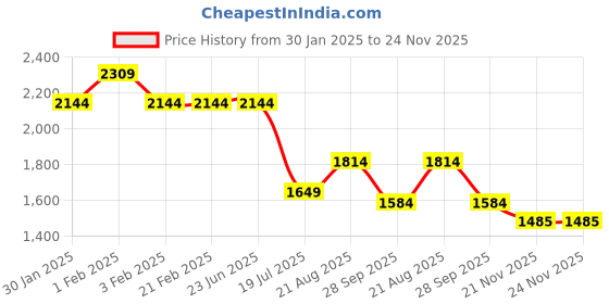 tatacliq.com Arrow Navy Slim Fit Trousers arrow Price History Graph from 30 Jan 2025 to 23 Nov 2025