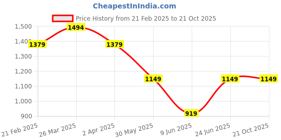 tatacliq.com Arrow Navy Slim Fit Trousers arrow Price History Graph from 21 Feb 2025 to 20 Oct 2025
