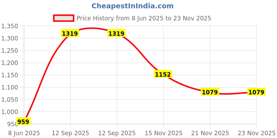 tatacliq.com Arrow Navy Slim Fit Trousers arrow Price History Graph from 8 Jun 2025 to 23 Nov 2025