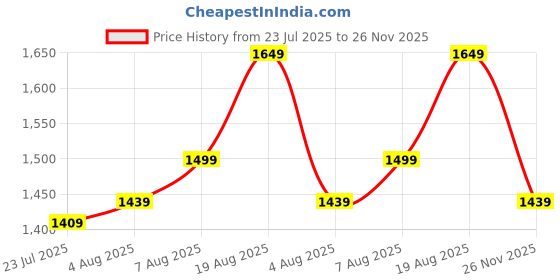 tatacliq.com Arrow Navy Slim Fit Trousers arrow Price History Graph from 23 Jul 2025 to 26 Nov 2025