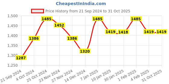 tatacliq.com Arrow Navy Striped Slim Fit Cotton Shirt arrow Price History Graph from 21 Sep 2024 to 30 Oct 2025