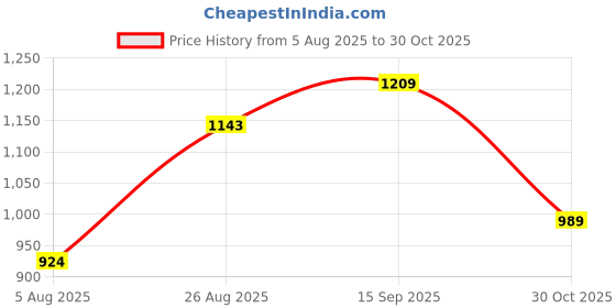 tatacliq.com Arrow Navy Tapered Fit Flat Front Trousers arrow Price History Graph from 5 Aug 2025 to 30 Oct 2025
