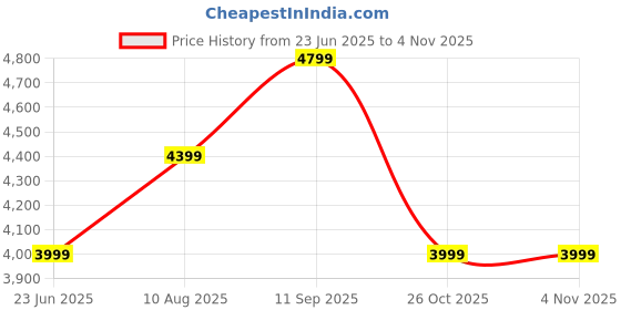 tatacliq.com arrow new york Arrow Navy Terylene Slim Fit Chevron Jacket arrow new york Price History Graph from 23 Jun 2025 to 1 Nov 2025
