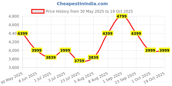 tatacliq.com arrow new york Arrow Navy Terylene Slim Fit Chevron Jacket arrow new york Price History Graph from 30 May 2025 to 17 Oct 2025