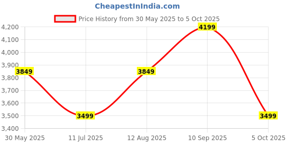 tatacliq.com arrow new york Arrow Brown Polyester Tailored Fit Jacket arrow new york Price History Graph from 30 May 2025 to 5 Oct 2025