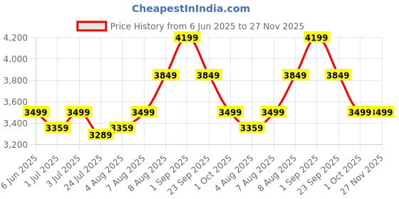 tatacliq.com arrow new york Arrow Brown Polyester Tailored Fit Jacket arrow new york Price History Graph from 6 Jun 2025 to 27 Nov 2025