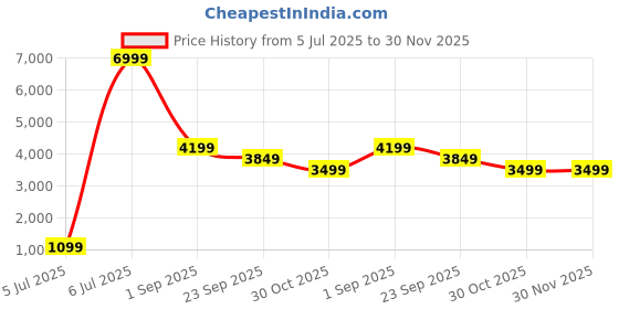 tatacliq.com arrow new york Arrow Green Polyester Tailored Fit Jacket arrow new york Price History Graph from 5 Jul 2025 to 30 Nov 2025