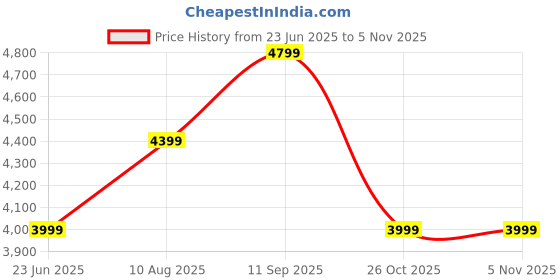 tatacliq.com arrow new york Arrow Navy Terylene Slim Fit Chevron Jacket arrow new york Price History Graph from 23 Jun 2025 to 5 Nov 2025