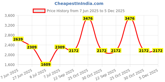 tatacliq.com arrow new york Arrow Newyork Beige Solid Formal Trousers arrow new york Price History Graph from 7 Jun 2025 to 5 Dec 2025
