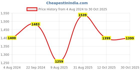 tatacliq.com arrow new york Arrow Newyork Black Cotton Regular Fit Printed Sweatshirt arrow new york Price History Graph from 4 Aug 2024 to 29 Oct 2025