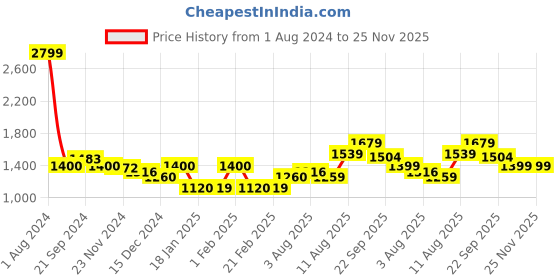 tatacliq.com arrow new york Arrow Newyork Black Cotton Regular Fit Printed Sweatshirt arrow new york Price History Graph from 1 Aug 2024 to 24 Nov 2025