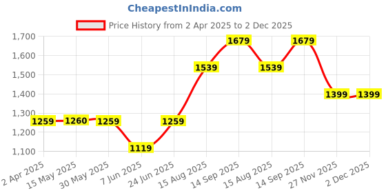 tatacliq.com arrow new york Arrow Newyork Black Cotton Regular Fit Printed Sweatshirt arrow new york Price History Graph from 2 Apr 2025 to 2 Dec 2025
