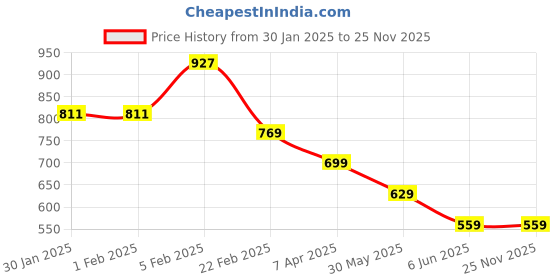 tatacliq.com arrow new york Arrow Newyork Black Cotton Regular Fit T-Shirt arrow new york Price History Graph from 30 Jan 2025 to 24 Nov 2025