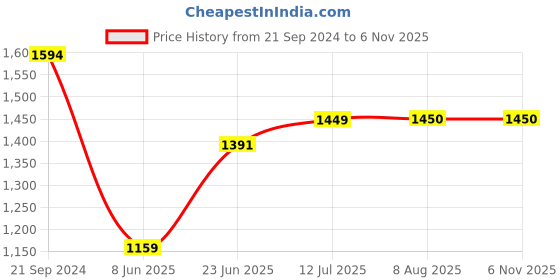 tatacliq.com arrow new york Arrow Newyork Black Cotton Slim Fit Checks Shirt arrow new york Price History Graph from 21 Sep 2024 to 4 Nov 2025