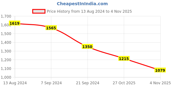 tatacliq.com arrow new york Arrow Newyork Blue Cotton Slim Fit Striped Shirt arrow new york Price History Graph from 13 Aug 2024 to 27 Oct 2025