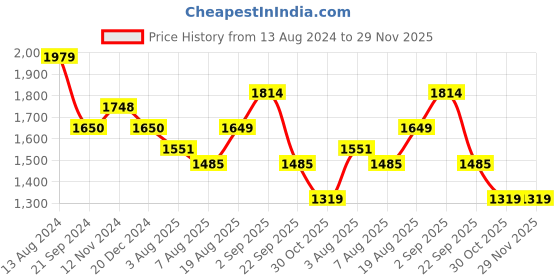 tatacliq.com arrow new york Arrow Newyork Blue Regular Fit Checks Trousers arrow new york Price History Graph from 13 Aug 2024 to 29 Nov 2025