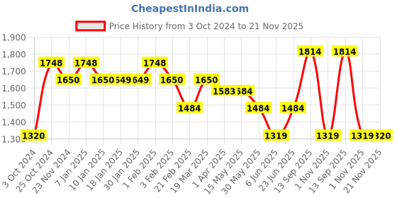 tatacliq.com arrow new york Arrow Newyork Blue Regular Fit Checks Trousers arrow new york Price History Graph from 3 Oct 2024 to 21 Nov 2025