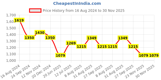 tatacliq.com arrow new york Arrow Newyork Blue Slim Fit Checks Trousers arrow new york Price History Graph from 16 Aug 2024 to 29 Nov 2025