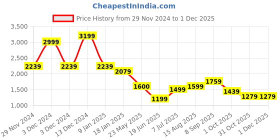 tatacliq.com arrow new york Arrow Newyork Blue Slim Fit Shirt arrow new york Price History Graph from 29 Nov 2024 to 30 Nov 2025