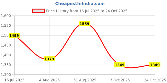 tatacliq.com arrow new york Arrow Newyork Blue Slim Fit Shirt arrow new york Price History Graph from 16 Jul 2025 to 24 Oct 2025