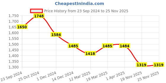 tatacliq.com arrow new york Arrow Newyork Blue Slim Fit Texture Trousers arrow new york Price History Graph from 23 Sep 2024 to 25 Nov 2025