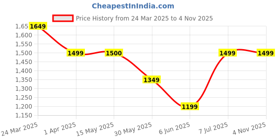 tatacliq.com arrow new york Arrow Newyork Blue Slim Fit Trousers arrow new york Price History Graph from 24 Mar 2025 to 1 Nov 2025