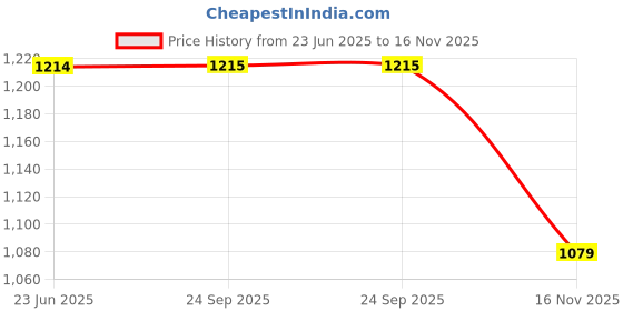 tatacliq.com arrow new york Arrow Newyork Brown Cotton Slim Fit Checks Shirt arrow new york Price History Graph from 23 Jun 2025 to 16 Nov 2025