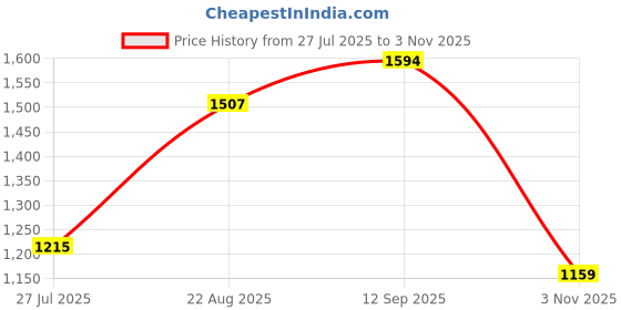 tatacliq.com arrow new york Arrow Newyork Brown Cotton Slim Fit Printed Shirt arrow new york Price History Graph from 27 Jul 2025 to 3 Nov 2025