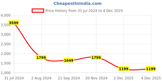 tatacliq.com arrow new york Arrow Newyork Brown Slim Fit Shirt arrow new york Price History Graph from 31 Jul 2024 to 2 Dec 2025