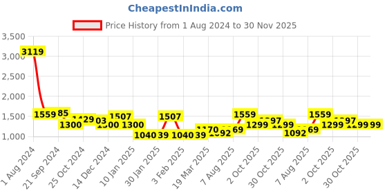 tatacliq.com arrow new york Arrow Newyork Green Cotton Regular Fit Printed Sweatshirt arrow new york Price History Graph from 1 Aug 2024 to 30 Nov 2025