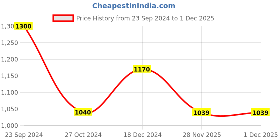 tatacliq.com arrow new york Arrow Newyork Green Cotton Regular Fit Printed T-Shirt arrow new york Price History Graph from 23 Sep 2024 to 1 Dec 2025