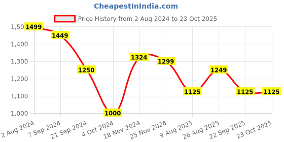 tatacliq.com arrow new york Arrow Newyork Grey Cotton Slim Fit Striped Shirt arrow new york Price History Graph from 2 Aug 2024 to 23 Oct 2025