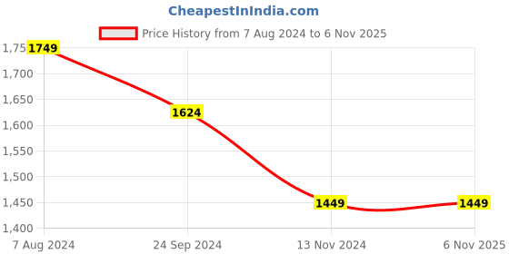 tatacliq.com arrow new york Arrow Newyork Grey Cotton Slim Fit Striped Shirt arrow new york Price History Graph from 7 Aug 2024 to 4 Nov 2025